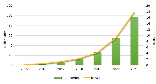 Shipments and revenue of medical wearables globally from 2015 to 2021